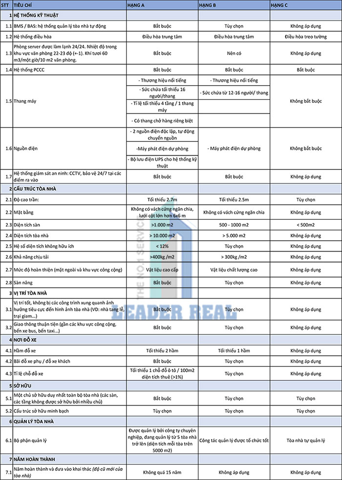 Tiêu chí so sánh tòa nhà văn phòng hạng A, B & C