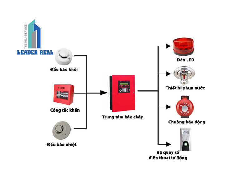 Hệ thống cảnh báo - PCCC